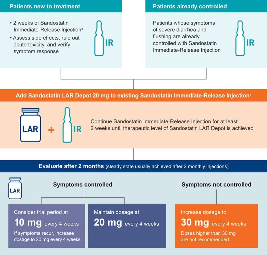 Dosing flowchart for patients new to treatment and patients already controlled