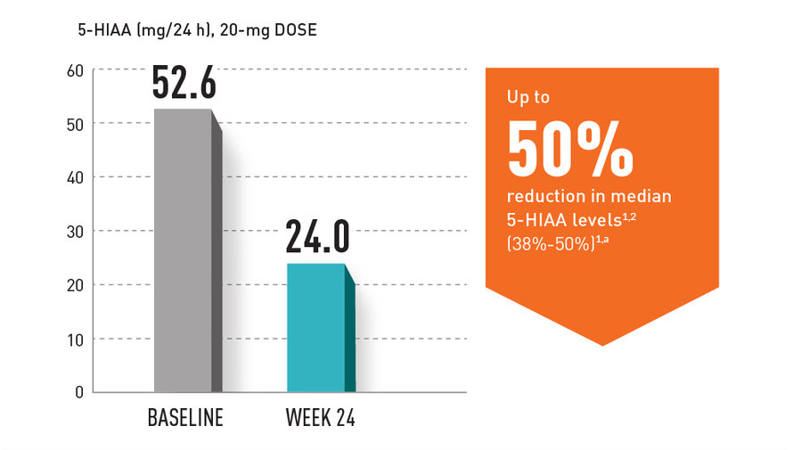 Up to 50% reduction in median 5-HIAA levels