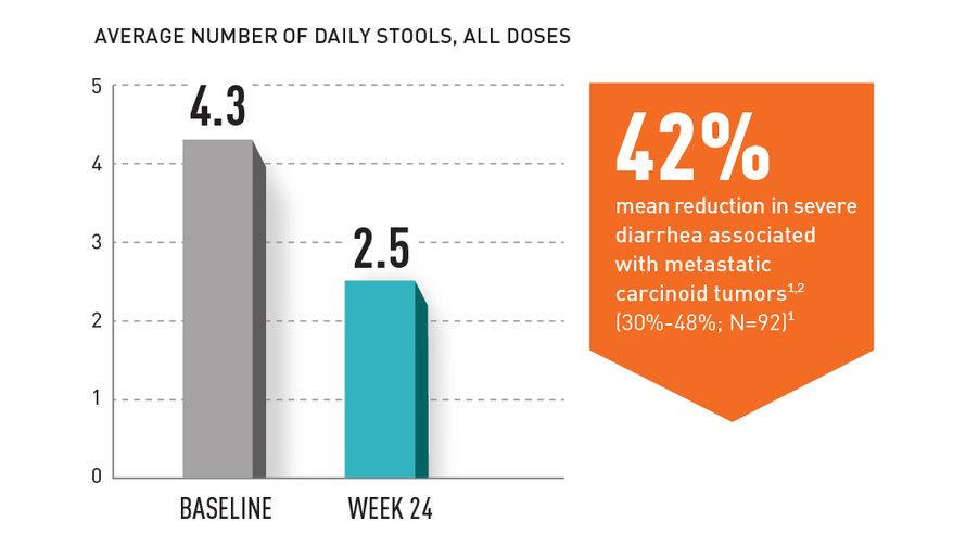 42% mean reduction in severe diarrhea associated with metastatic carcinoid tumors