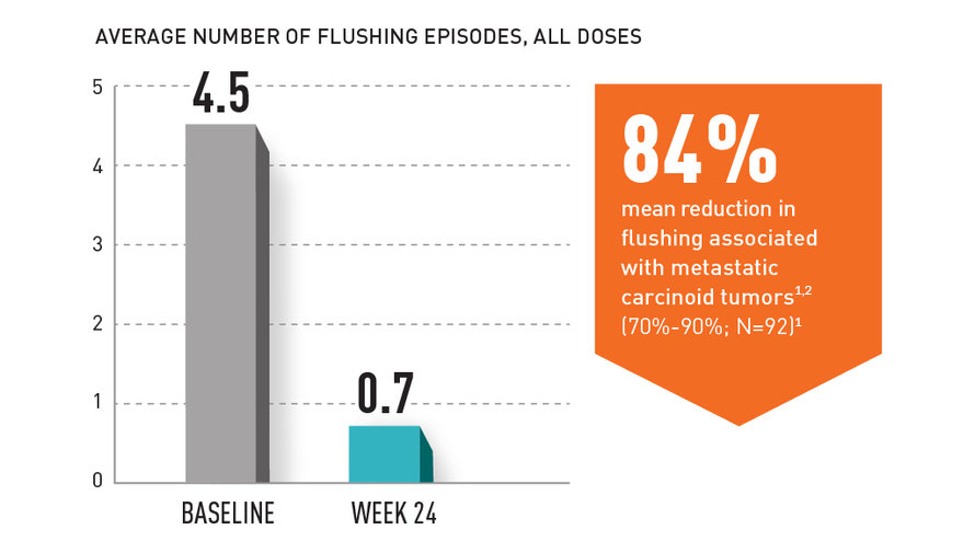 84% mean reduction in flushing associated with metastatic carcinoid tumors